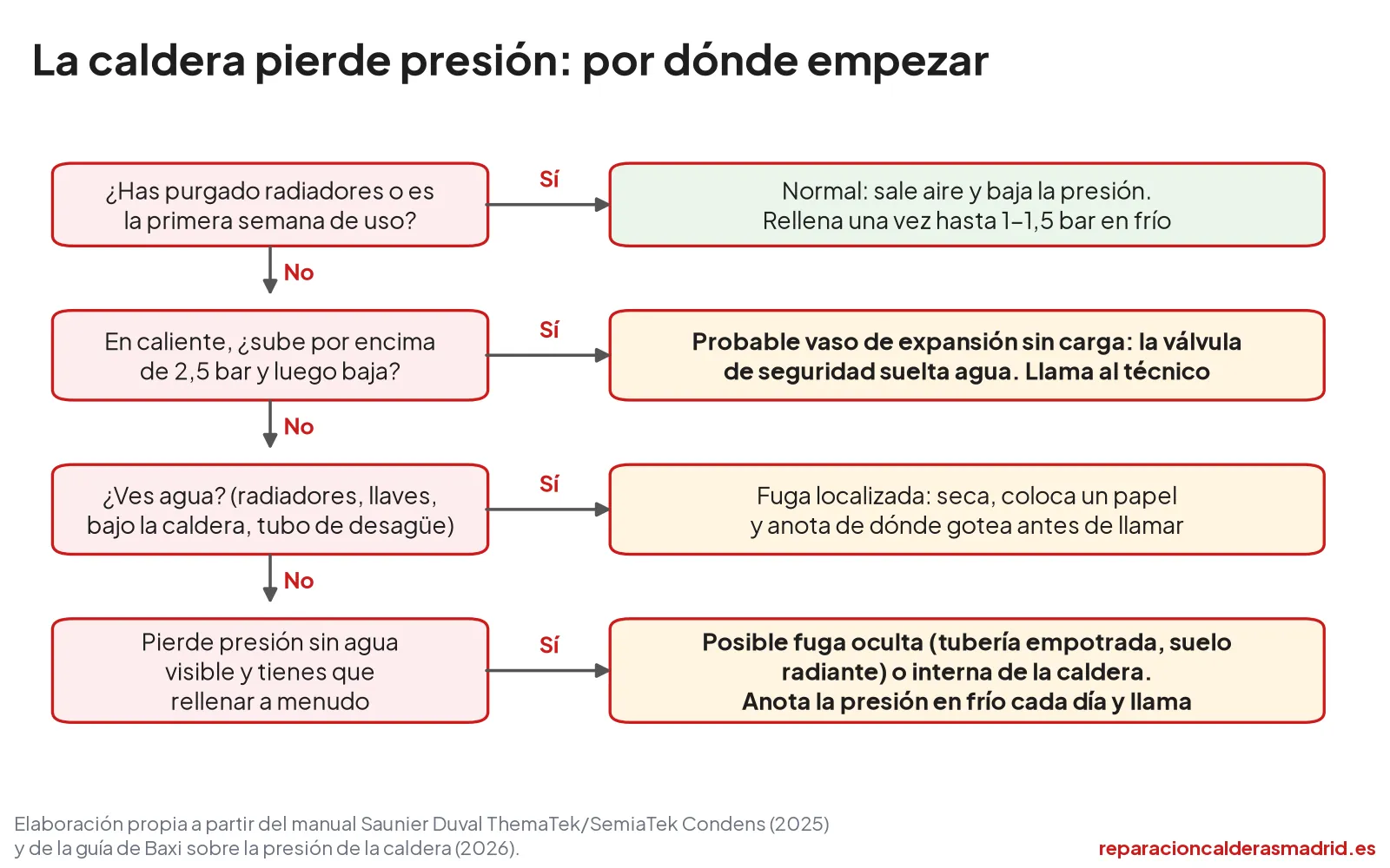 Diagrama de decisión: qué hacer cuando la caldera pierde presión, según si has purgado, si sube mucho en caliente o si hay agua visible