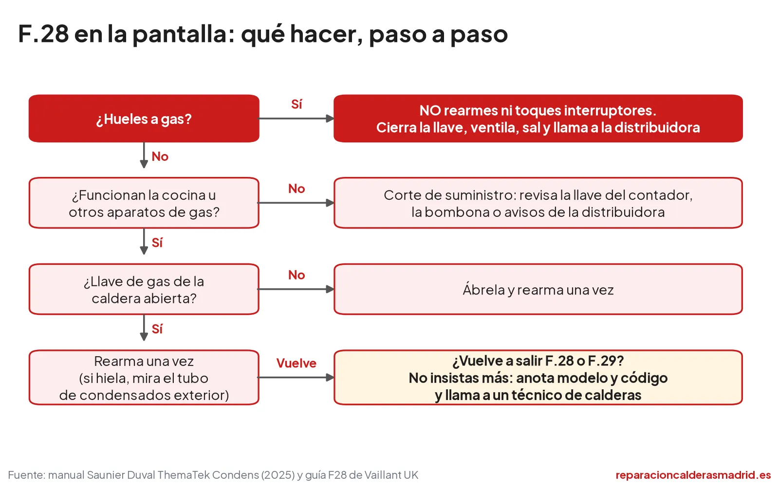 Diagrama de decisión: qué hacer cuando la caldera Saunier Duval o Vaillant muestra el error F28