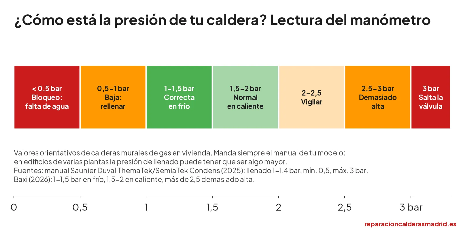Escala del manómetro de una caldera: menos de 0,5 bar bloqueo, 1 a 1,5 bar correcta en frío, 1,5 a 2 normal en caliente, más de 2,5 demasiado alta y 3 bar salta la válvula