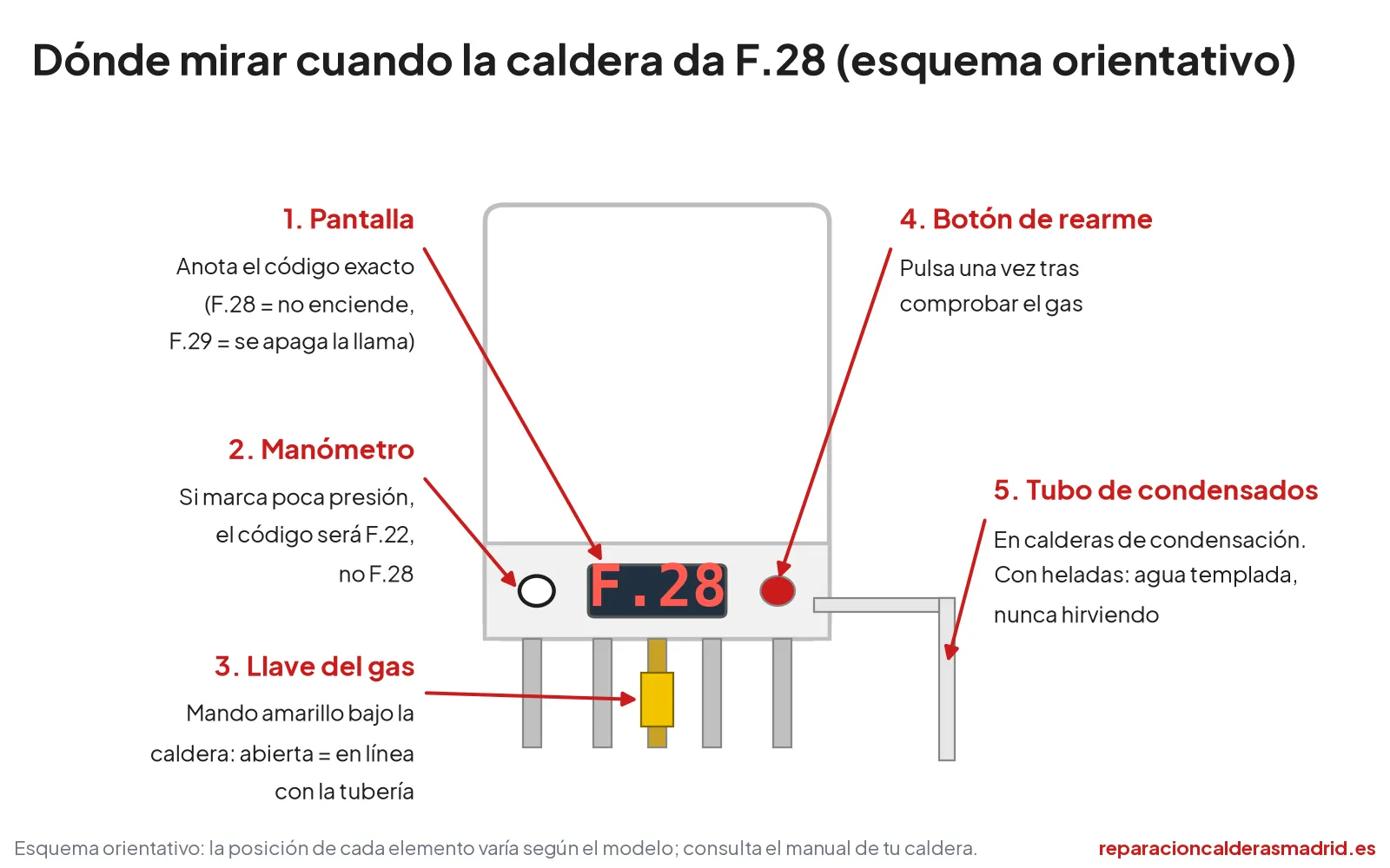 Esquema de una caldera mural: pantalla con F.28, manómetro, botón de rearme, llave del gas y tubo de condensados